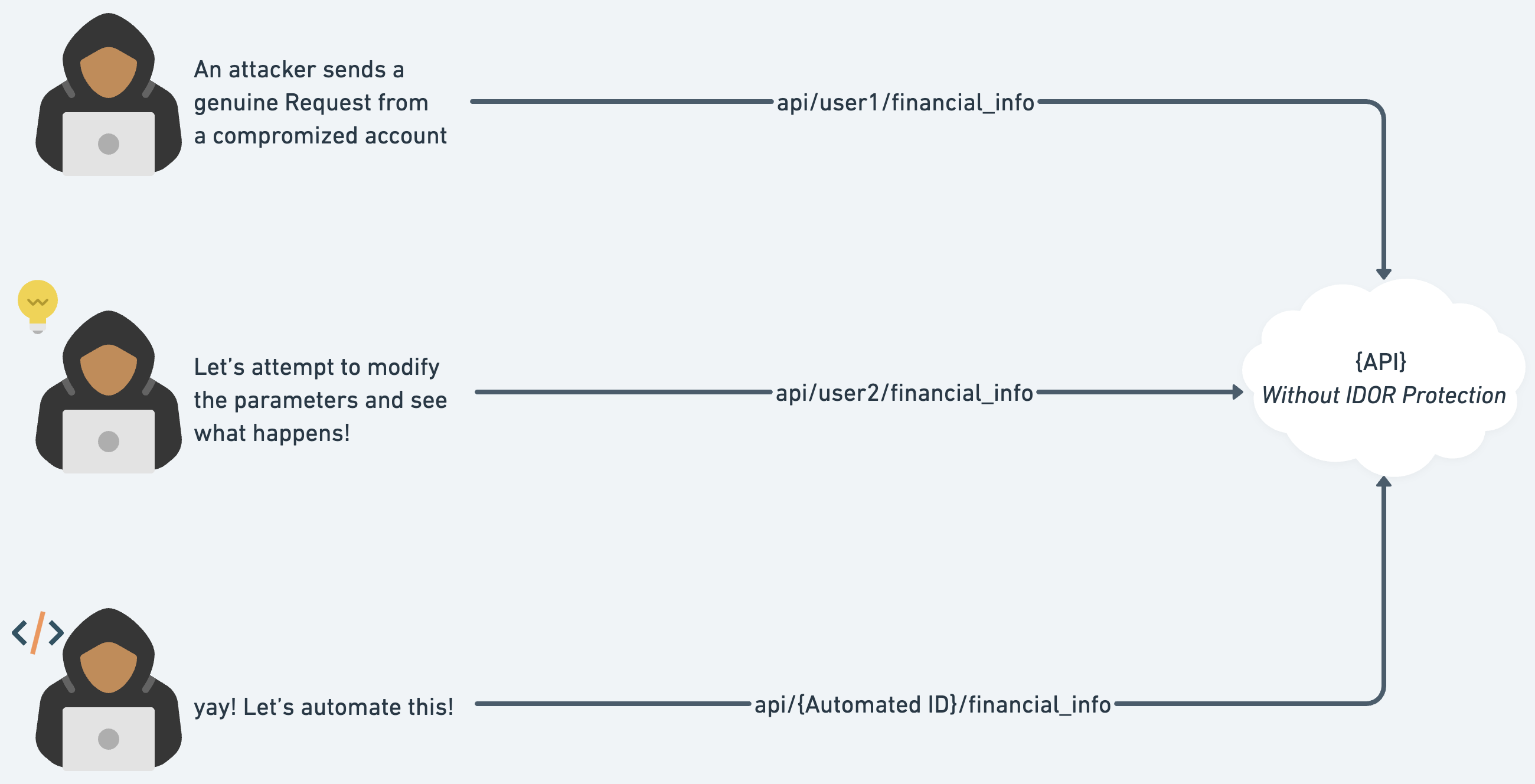 API1:2023 Broken Object Level Authorization