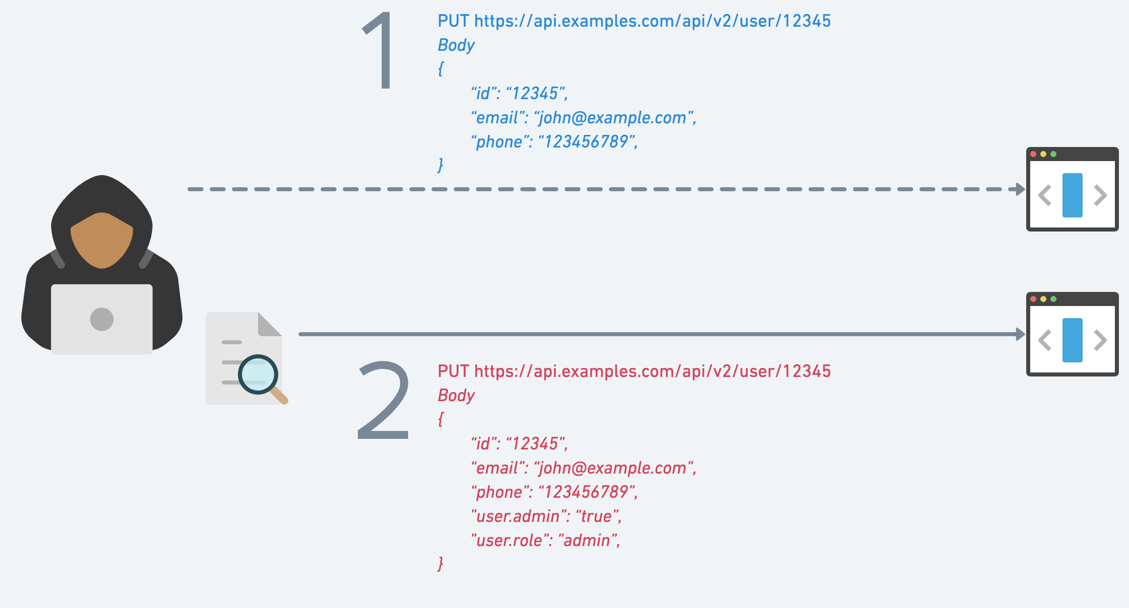 API3:2023 Broken Object Property Level Authorization