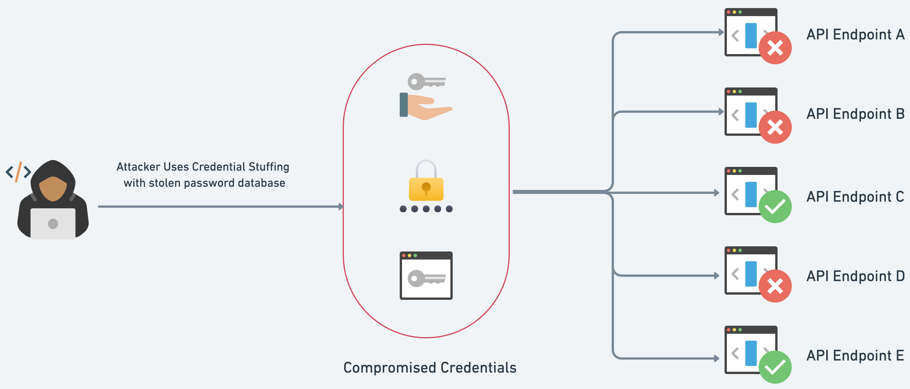 API2:2023 Broken Authentication