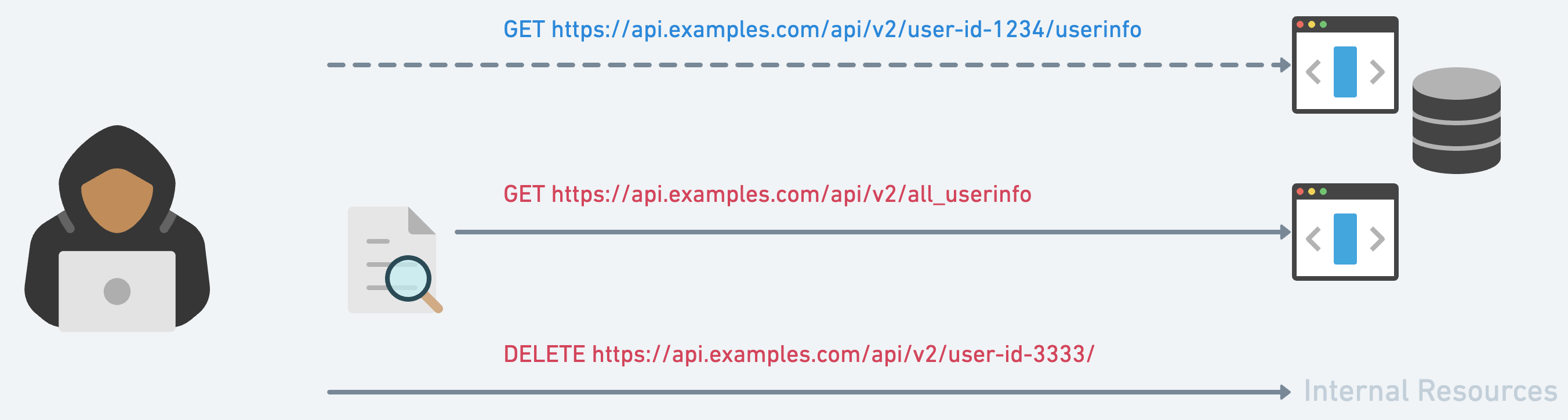 API5:2023 Broken Function Level Authorization