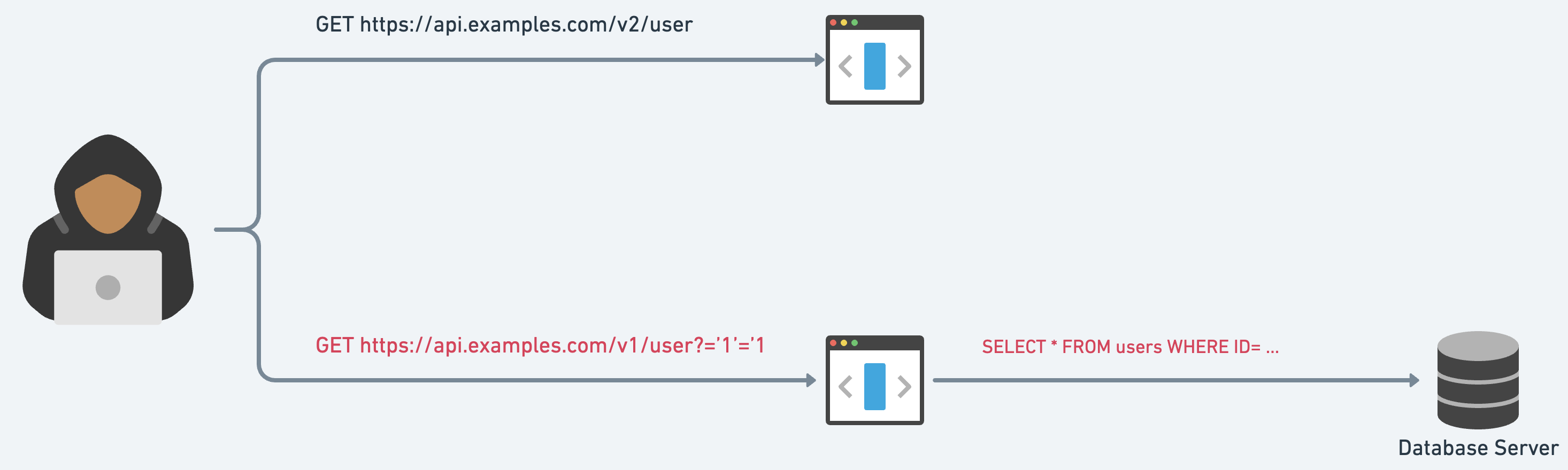 API9:2023 Improper Inventory Management