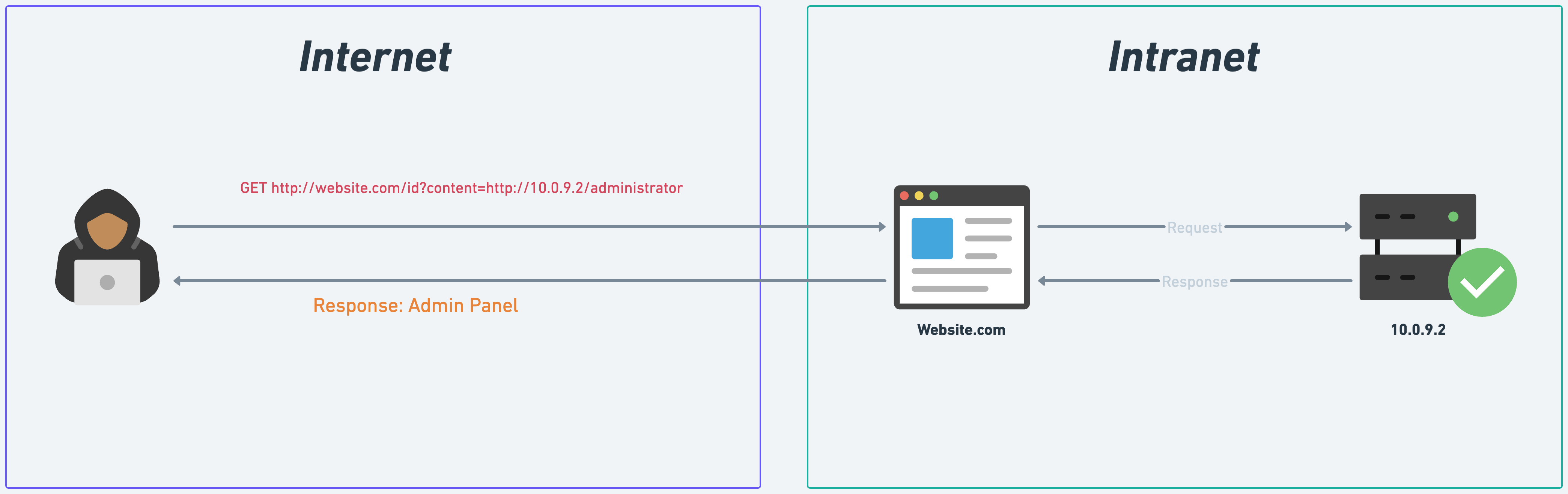 API7:2023 Server Side Request Forgery (SSRF)