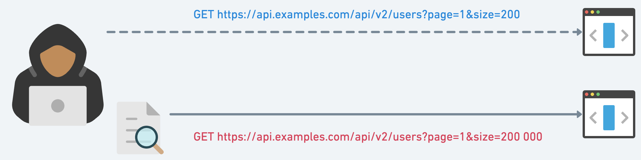 API4:2023 Unrestricted Resource Consumption